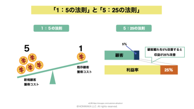 サブスク講座#4  サブスクリプションビジネスの必須理論「1:5の法則」と「5:25の法則」