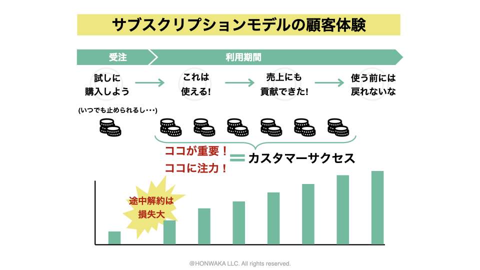 サブスク講座#1  サブスクビジネスの超入門ガイド