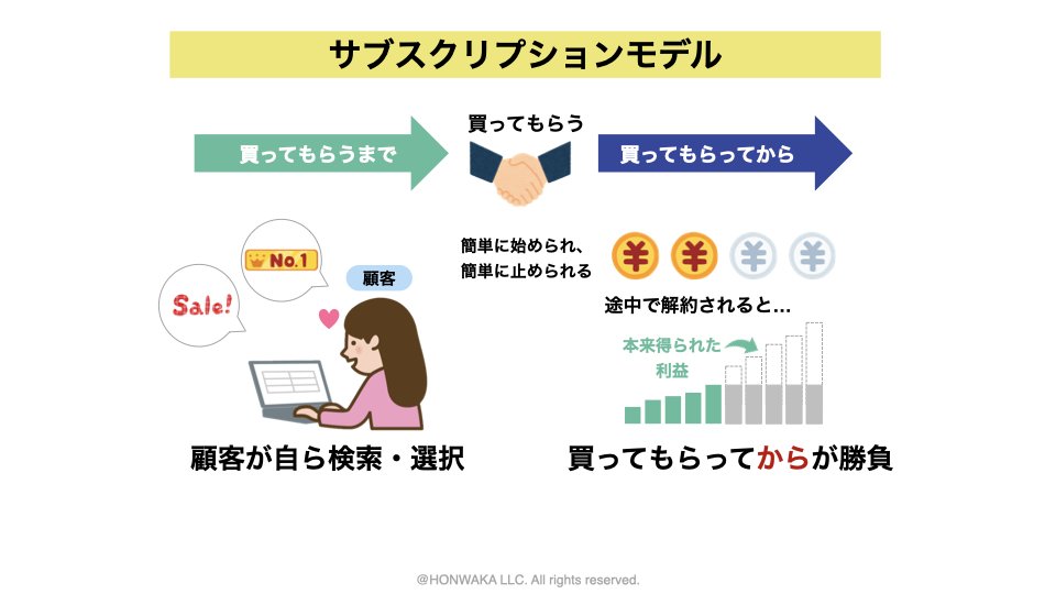 サブスク講座#3 サブスク適正診断 – あなたのビジネスに合ったサブスクモデルを見つける
